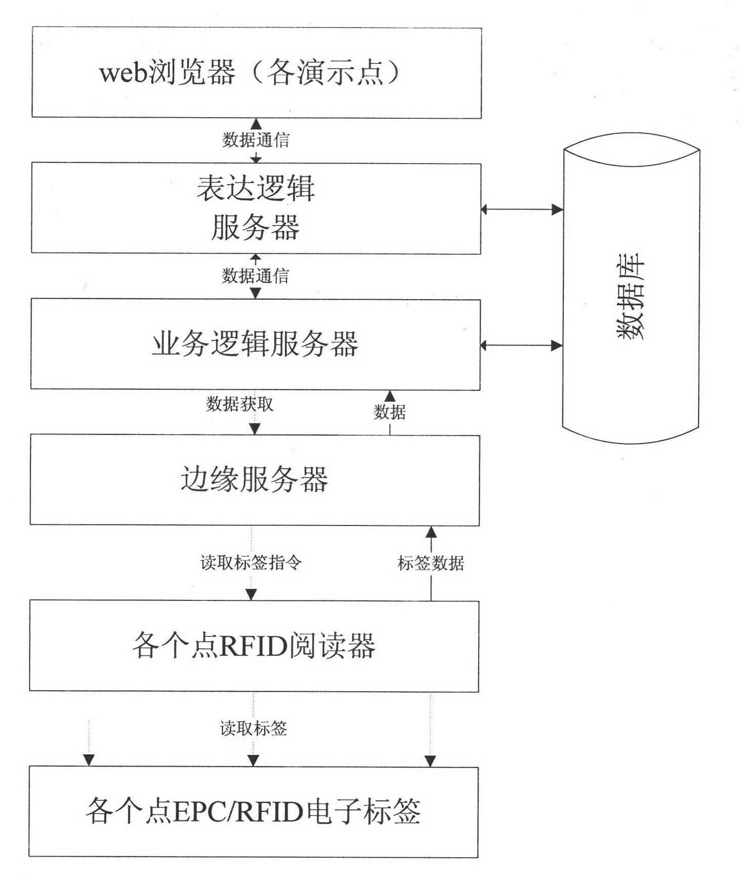 RFID-based supply chain demonstration system