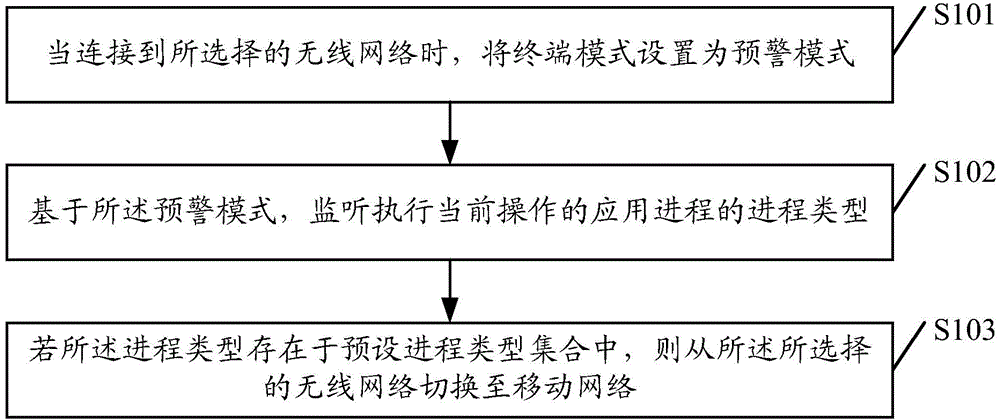 Network switching method