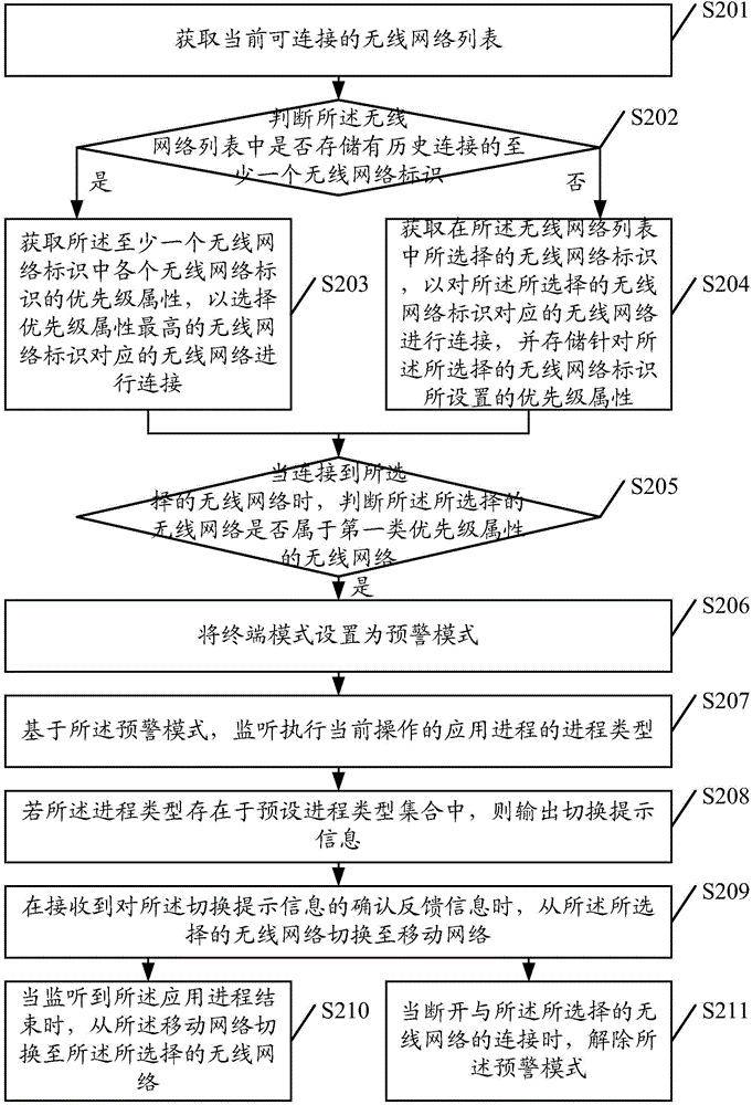 Network switching method