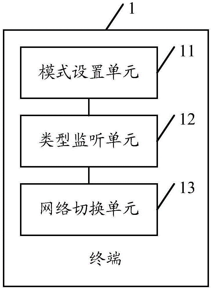 Network switching method