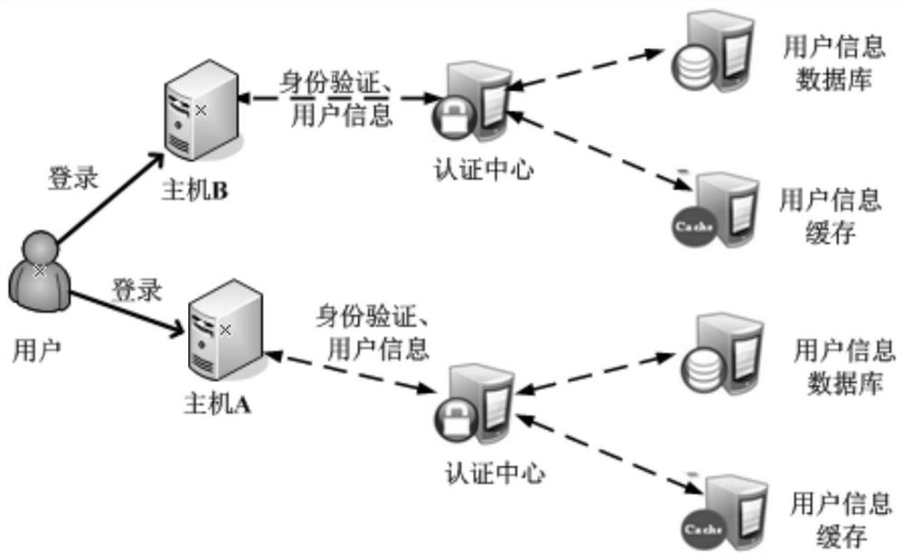 Unified security management system and identity authentication method