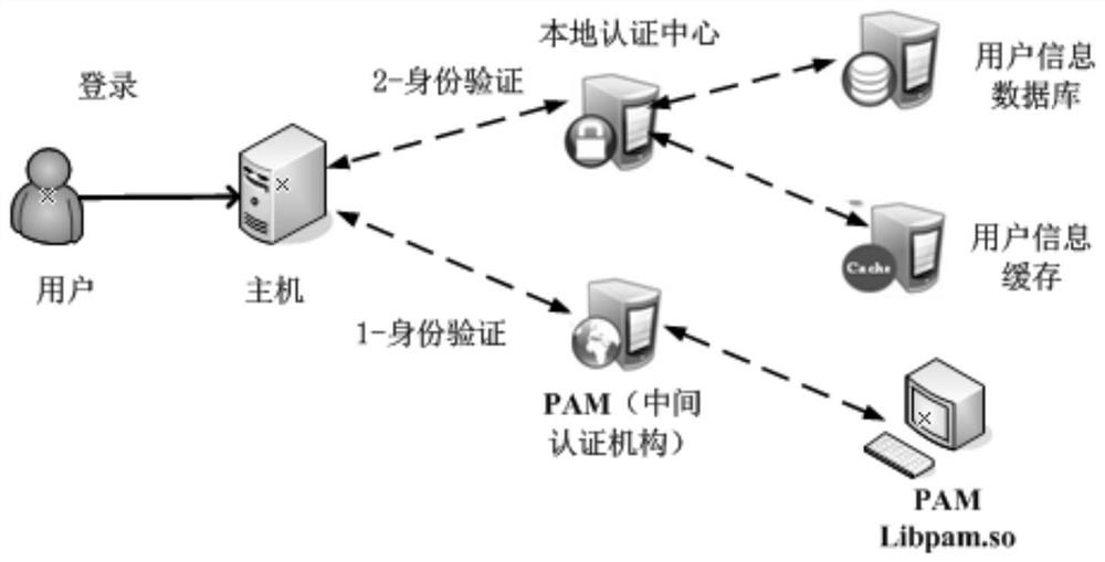 Unified security management system and identity authentication method