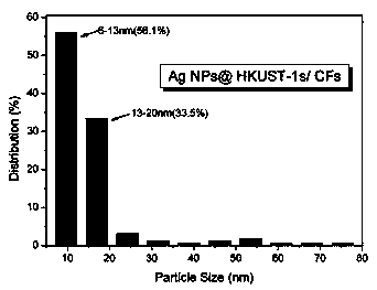 Preparation method and application of fiber composite membrane catalyst