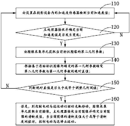 Auto-focusing method and apparatus for projection apparatus and projection apparatus