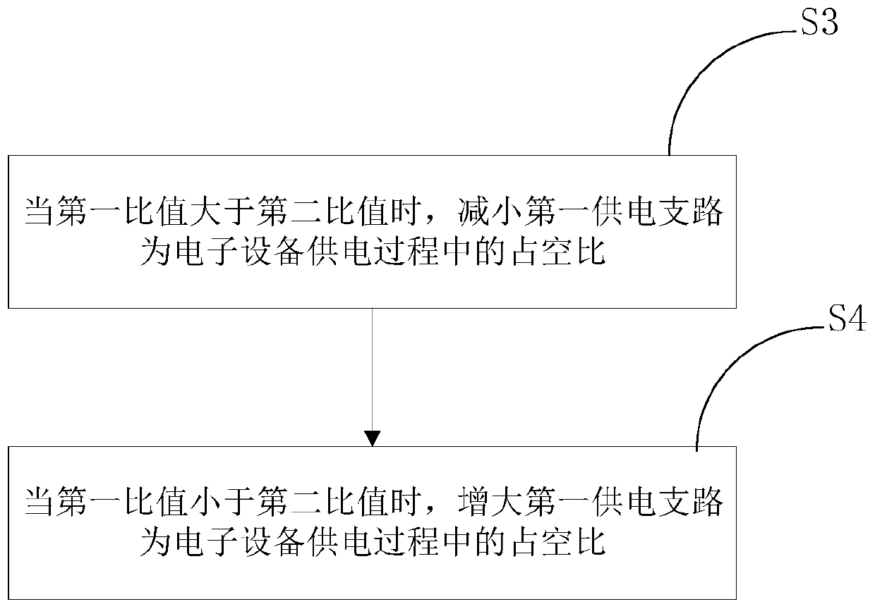 Electric control method and device for electronic equipment and electronic equipment