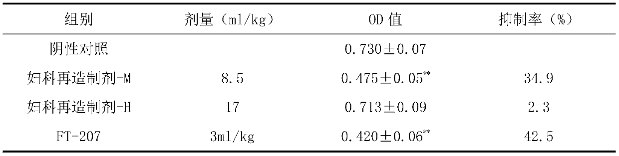 Application of gynecological reconstruction preparations in the preparation of drugs for the prevention and treatment of tumors and their complications