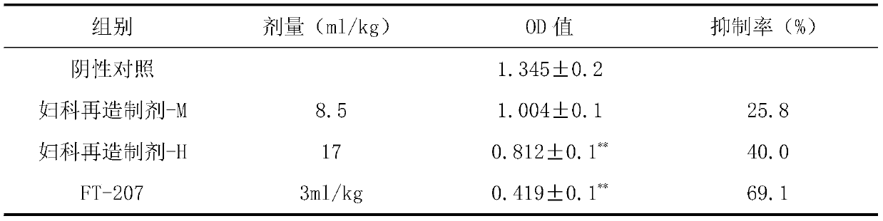 Application of gynecological reconstruction preparations in the preparation of drugs for the prevention and treatment of tumors and their complications