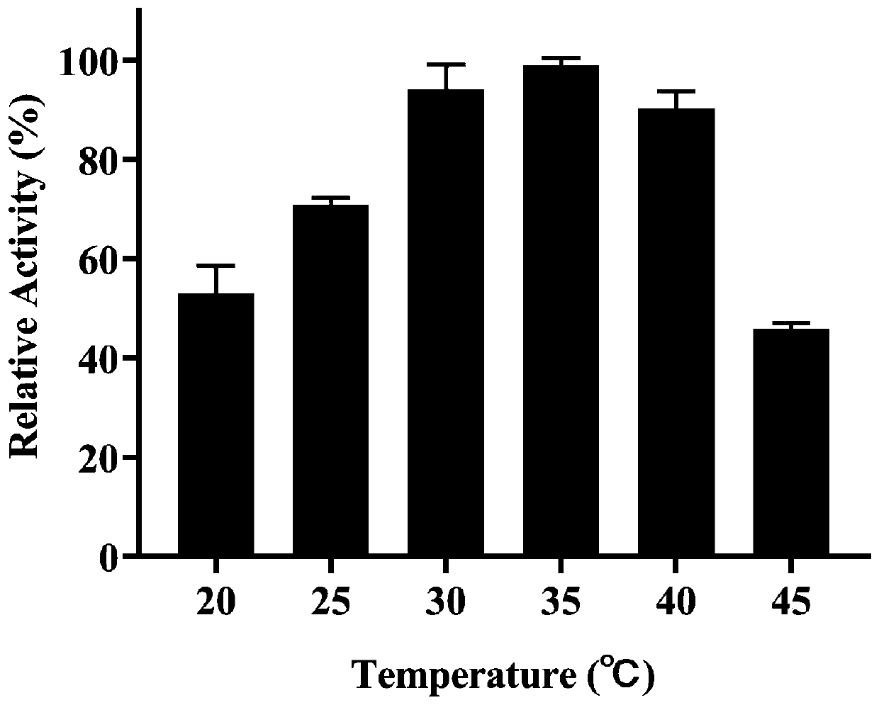 Vomitoxin degrading enzyme DDH and application of DDH in detoxification of Trichothecenes