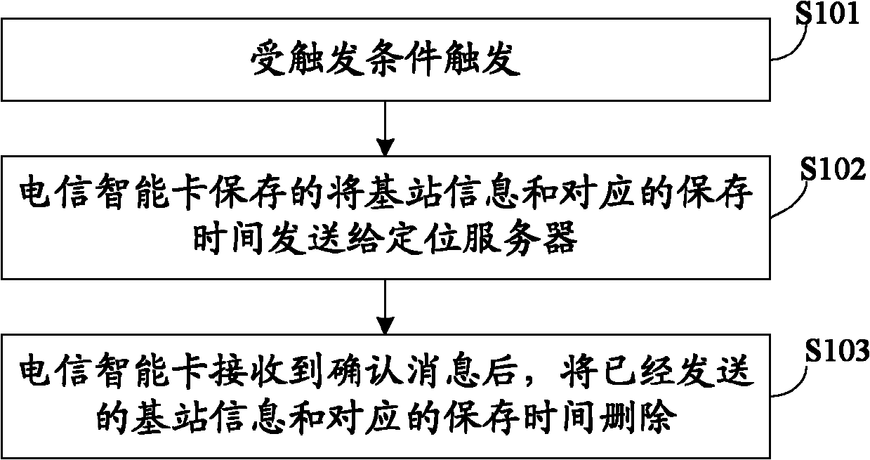 Telecom smart card, locating method based on same, server and system