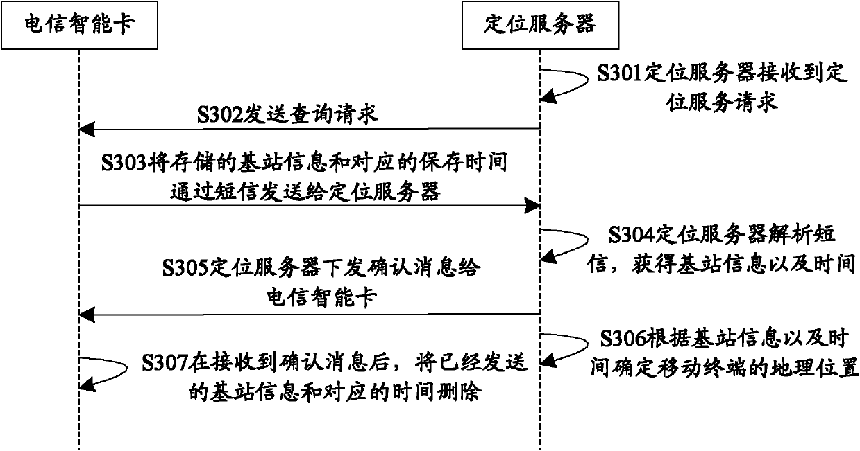 Telecom smart card, locating method based on same, server and system