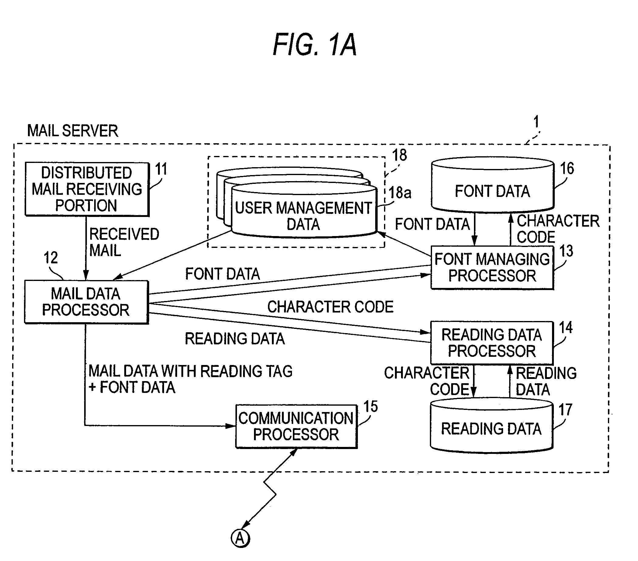 Mail data processing method, mail server, program for mail server, terminal device and program for terminal device