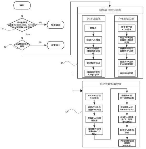 A way to set ipv6 in pod in kubernetes