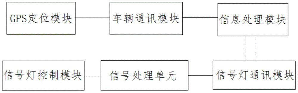 Collaborative vehicular access traffic control system