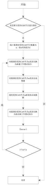 Low-power-consumption CAN bus communication network based on dynamic management and control method thereof