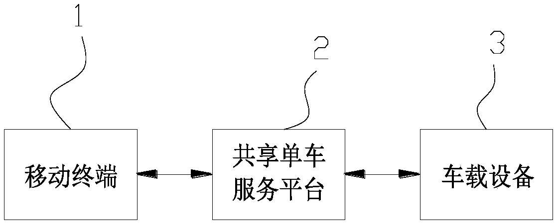 Method and system for unlocking a shared bicycle