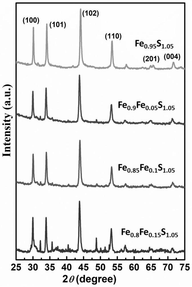 Preparation method and application of nickel-doped pyrrhotite FeS nanoparticles