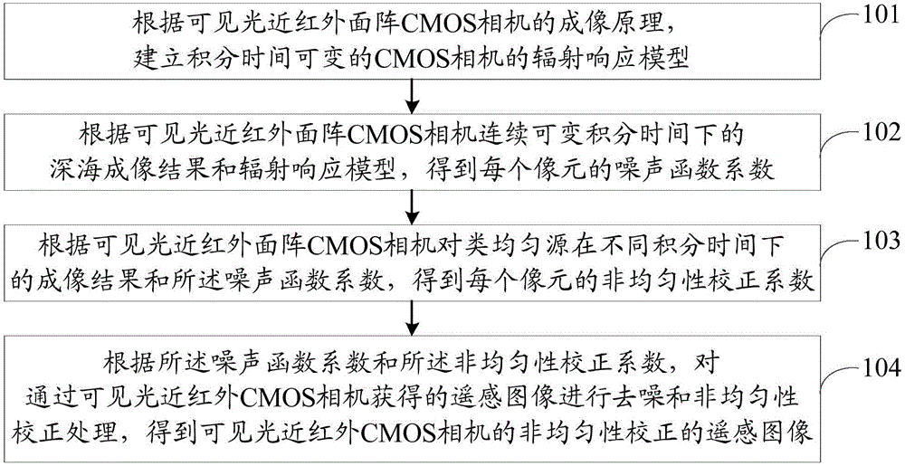 Non-uniform correction method of remote sensing image