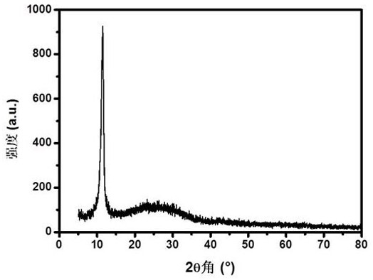 A nitrogen-doped molybdenum disulfide/three-dimensional graphene composite material