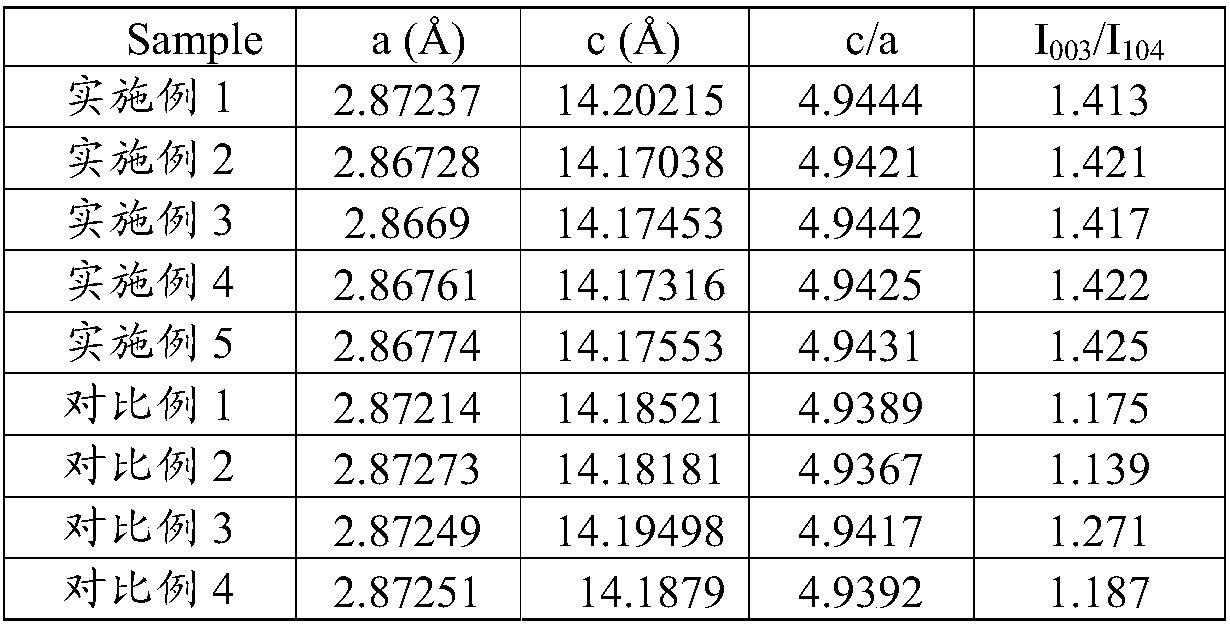 Preparation method of high-nickel ternary material