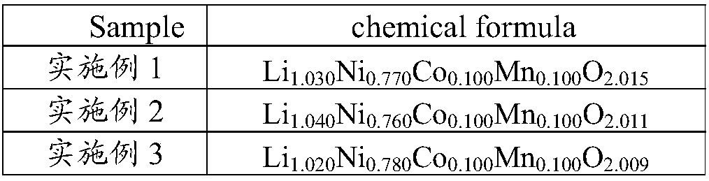 Preparation method of high-nickel ternary material