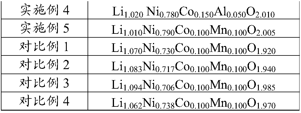 Preparation method of high-nickel ternary material