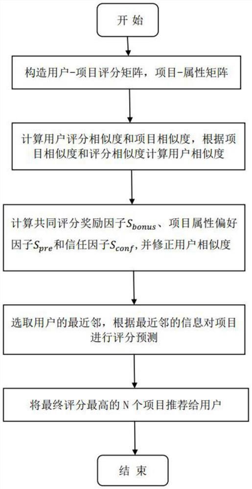 A Hybrid Collaborative Filtering Recommendation Algorithm Based on Item Attributes