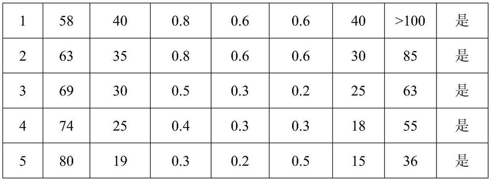 A high-stability colloidal foam that inhibits the oxidation and self-heating of loose coal bodies and its preparation method