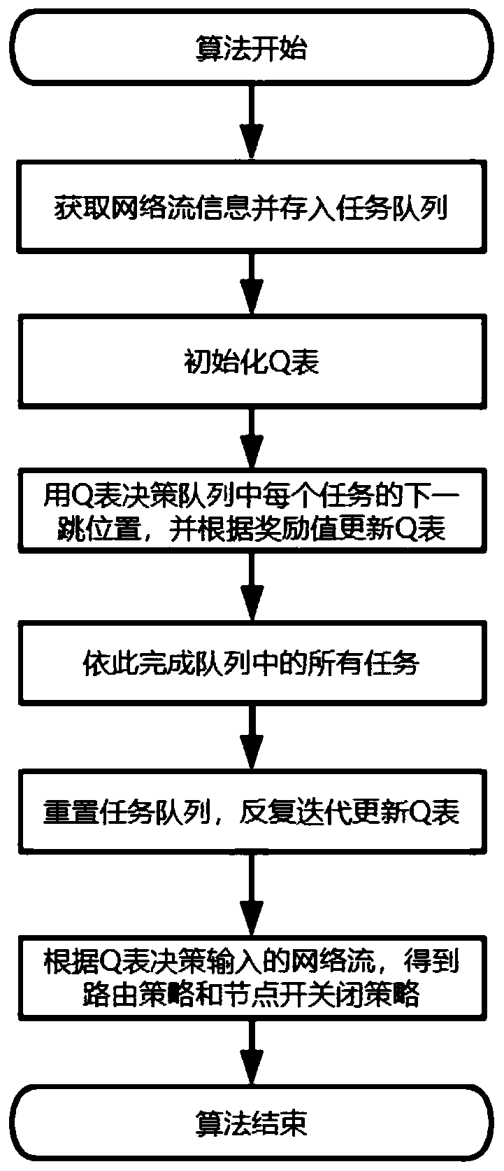 Q learning-based energy-saving routing method for SDN network