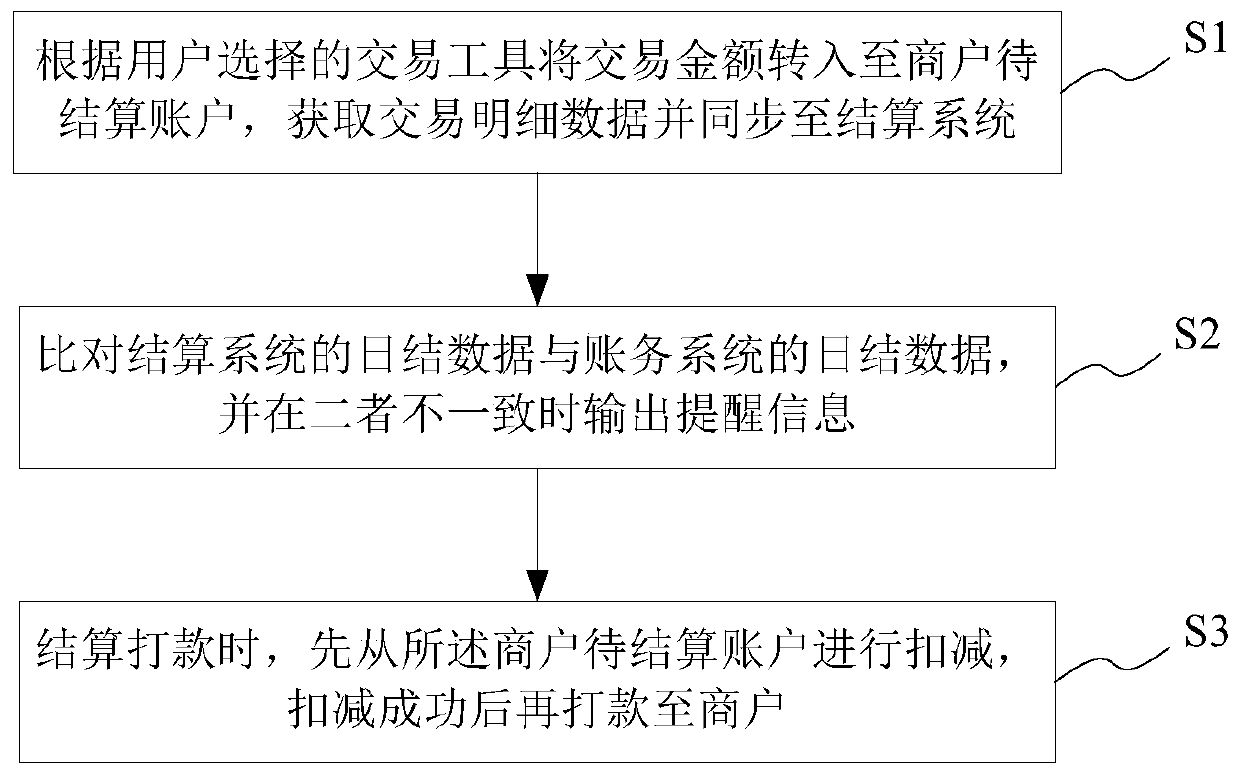 Accounting system-based settlement method and system, storage medium and terminal