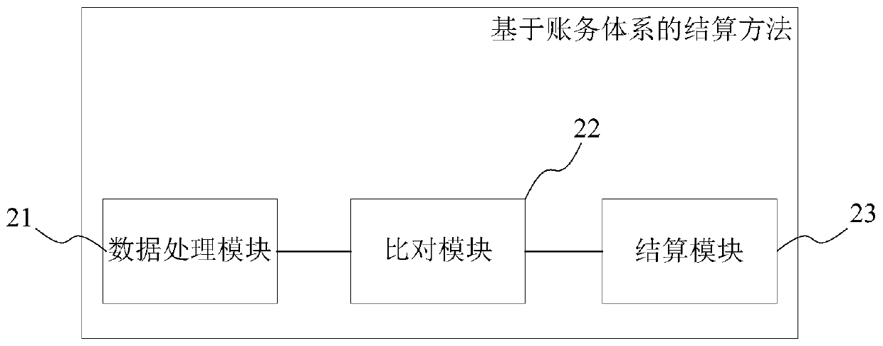 Accounting system-based settlement method and system, storage medium and terminal