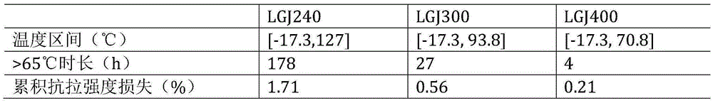 Thermal rating method of delivery wind-power transmission line