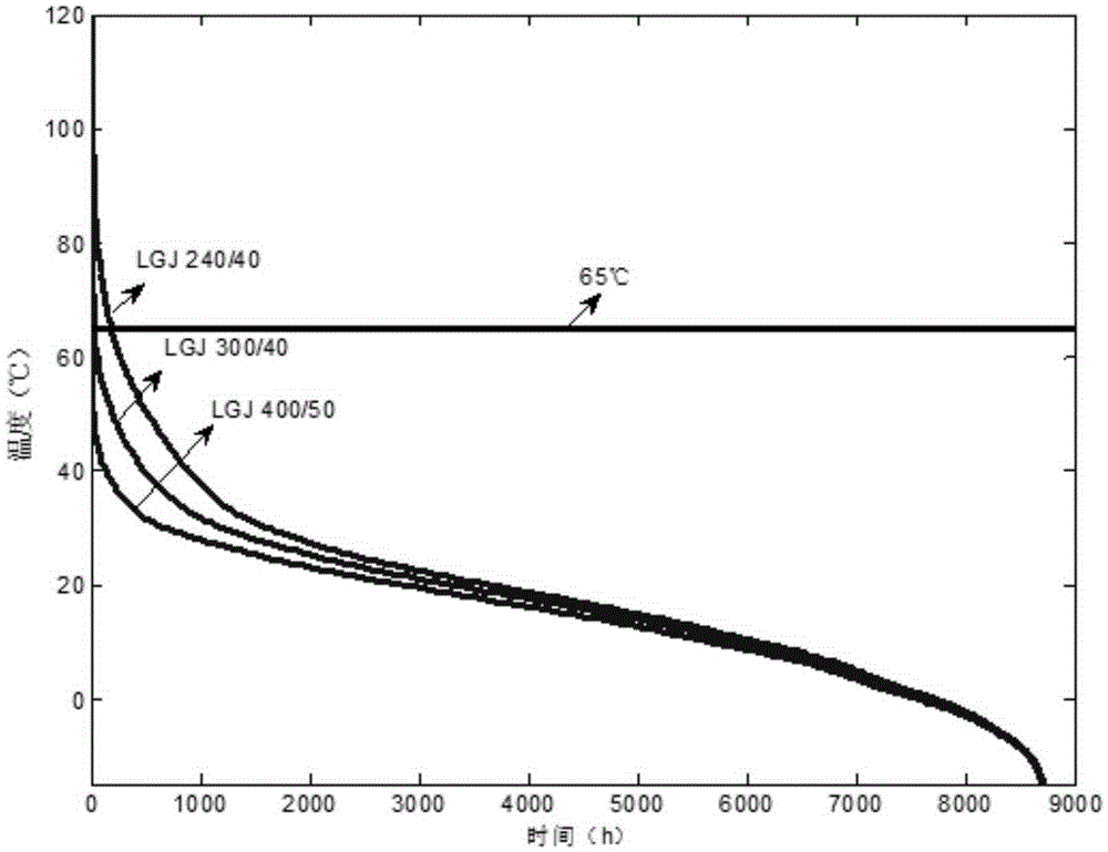 Thermal rating method of delivery wind-power transmission line