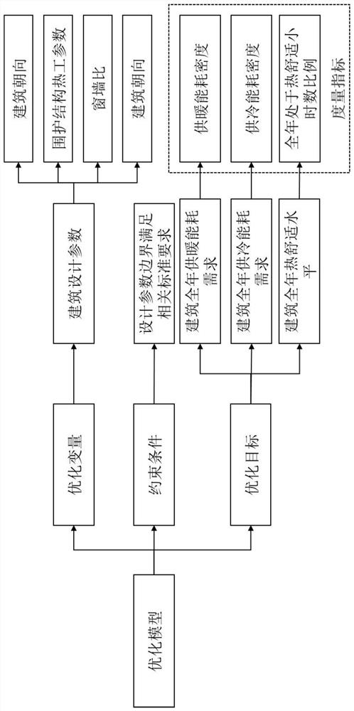 Building multi-performance oriented design optimization method