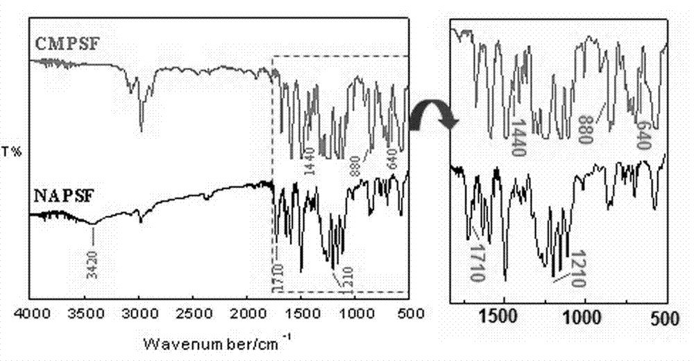 Luminescent material of naphthoic acid functionalized polymer and rare earth complex and preparation method of luminescent material