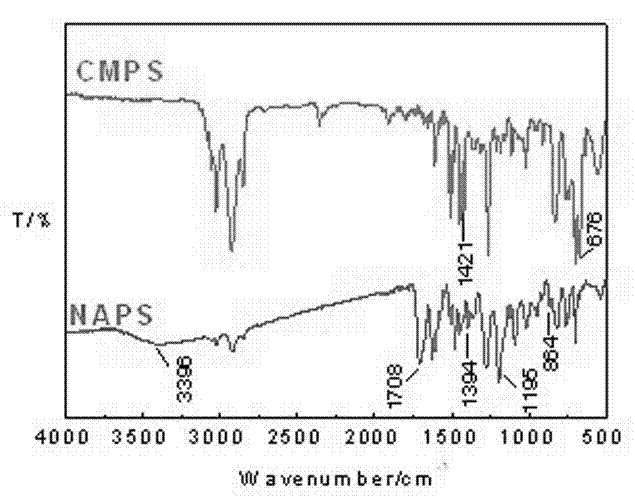 Luminescent material of naphthoic acid functionalized polymer and rare earth complex and preparation method of luminescent material