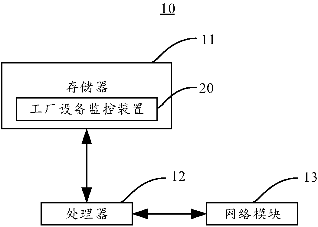 Factory equipment monitoring method and device