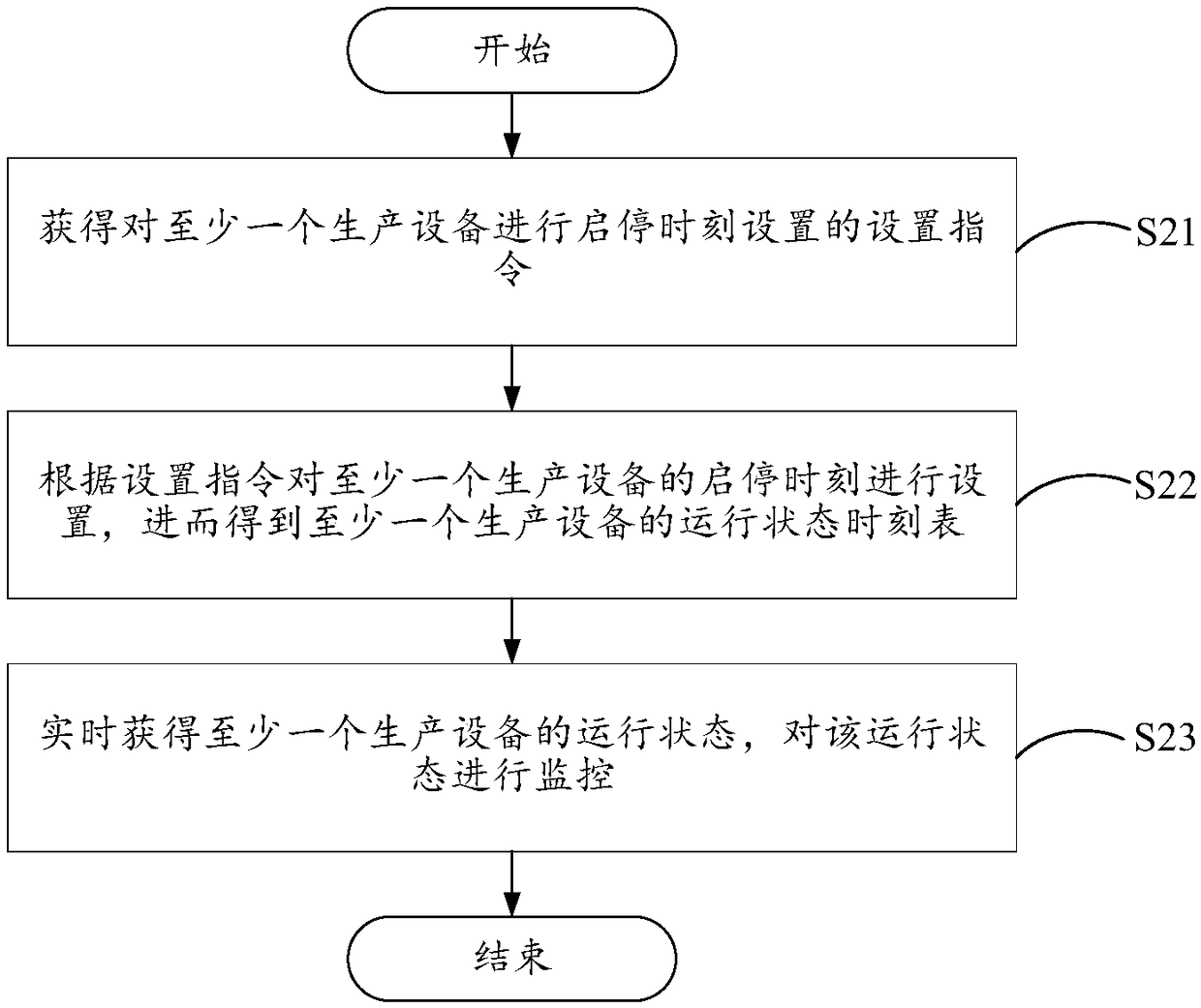 Factory equipment monitoring method and device