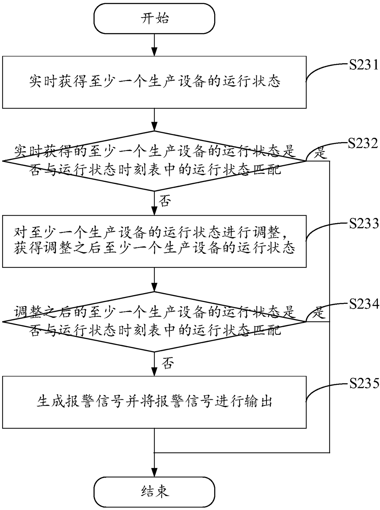 Factory equipment monitoring method and device