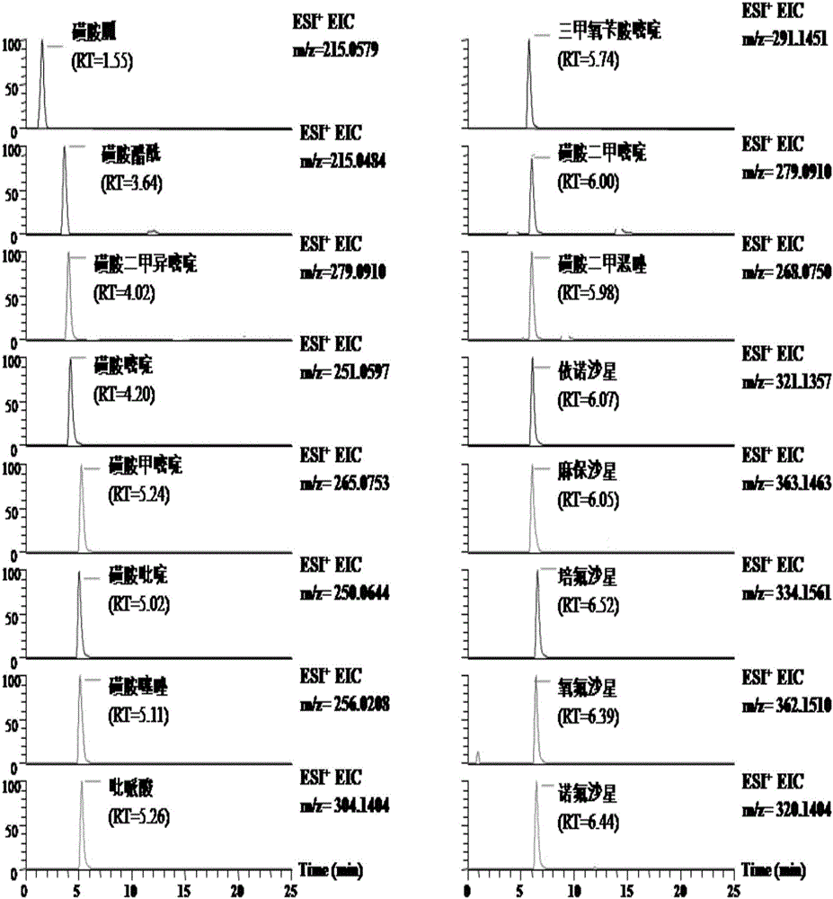 High-throughput detection method for 99 residual veterinary drugs in animal-derived food