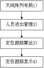 Indoor positioning tracking system and method based on passive radiofrequency identification technology