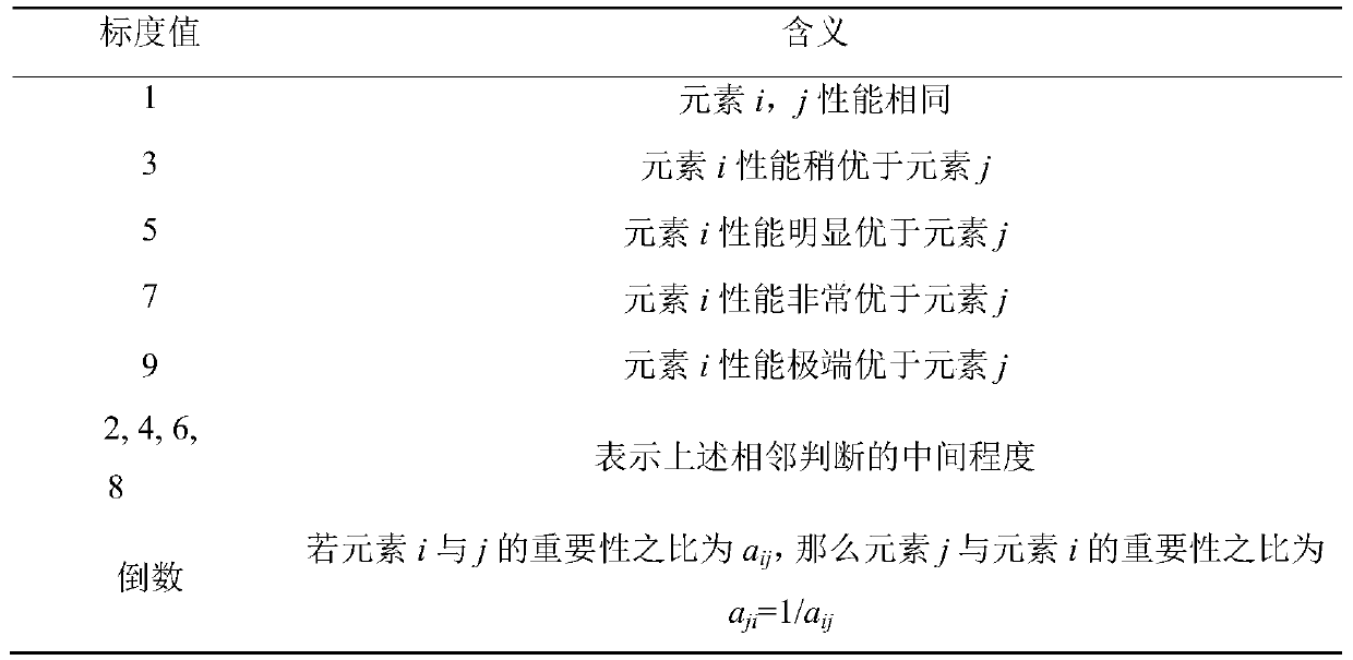 Power equipment evaluation method based on discrete fuzzy number and analytic hierarchy process