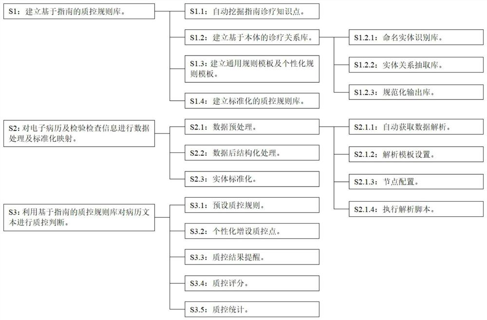 Electronic medical record diagnosis and treatment quality control method based on clinical diagnosis and treatment guide