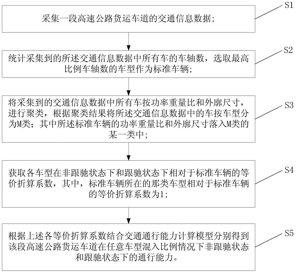 Method and system for acquiring cargo transport lane traffic capacity of passenger and cargo separating expressway