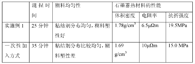 Heat accumulation and energy storage graphite material for solar thermal power generation and preparation method thereof