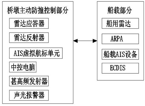 Using method of bridge anti-collision active defense system