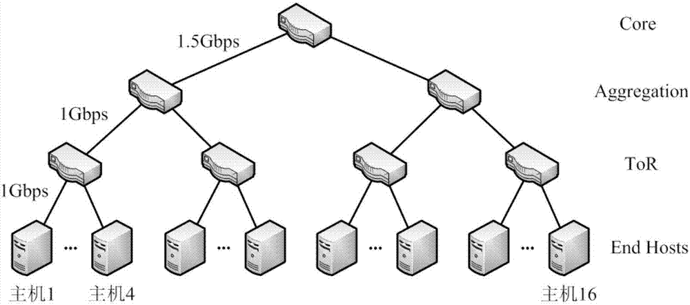 Mixed data stream collaborative scheduling method in cloud data center network