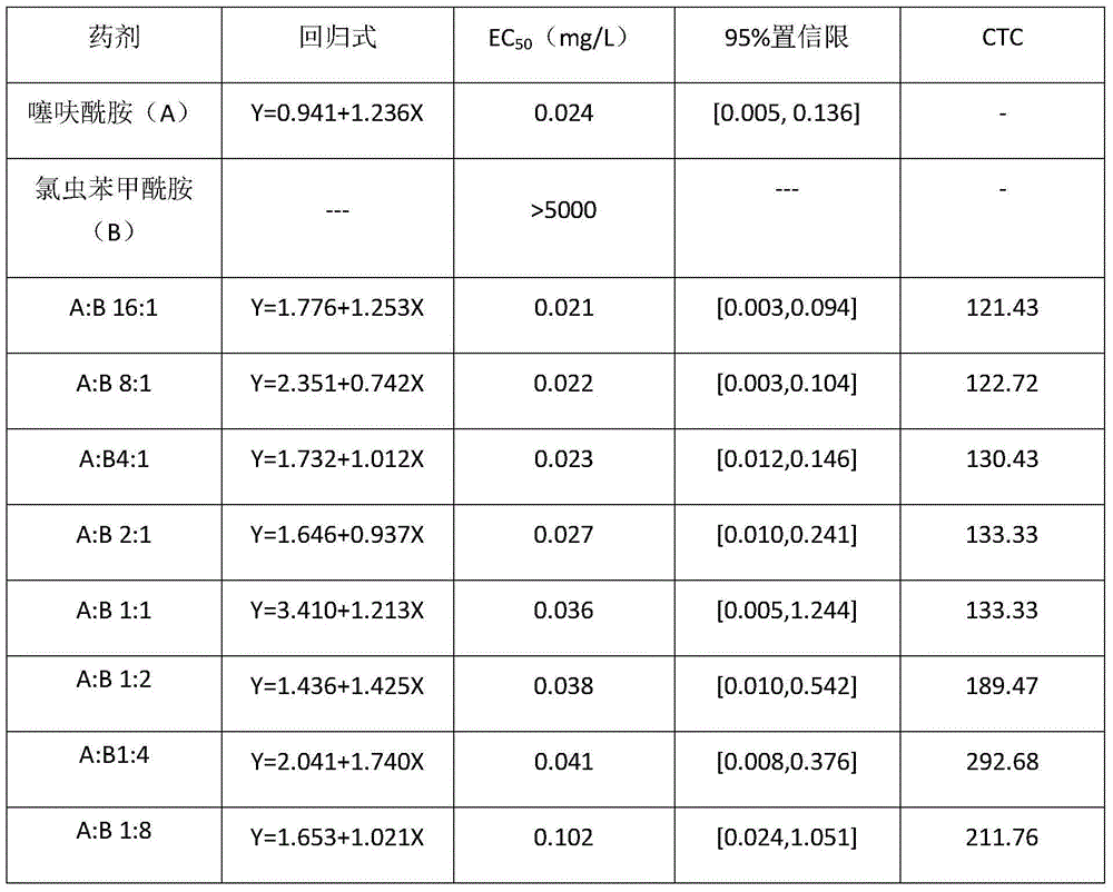 Pesticide composition containing thifluzamide and chlorantraniliprole as well as application of pesticide composition