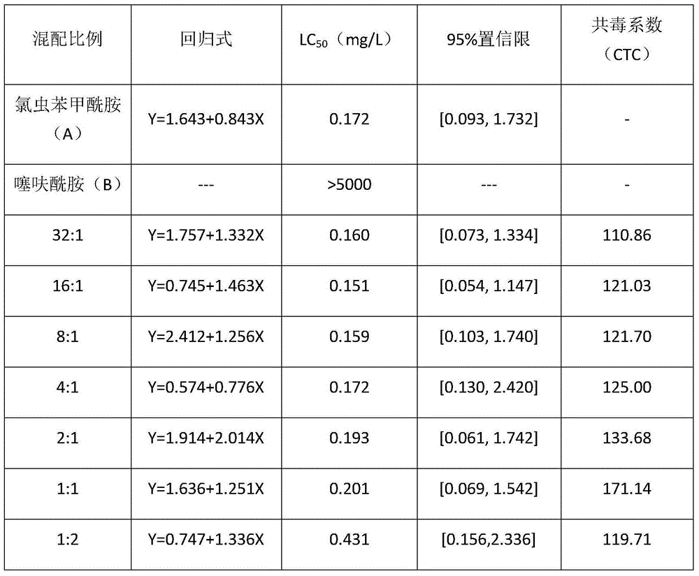 Pesticide composition containing thifluzamide and chlorantraniliprole as well as application of pesticide composition