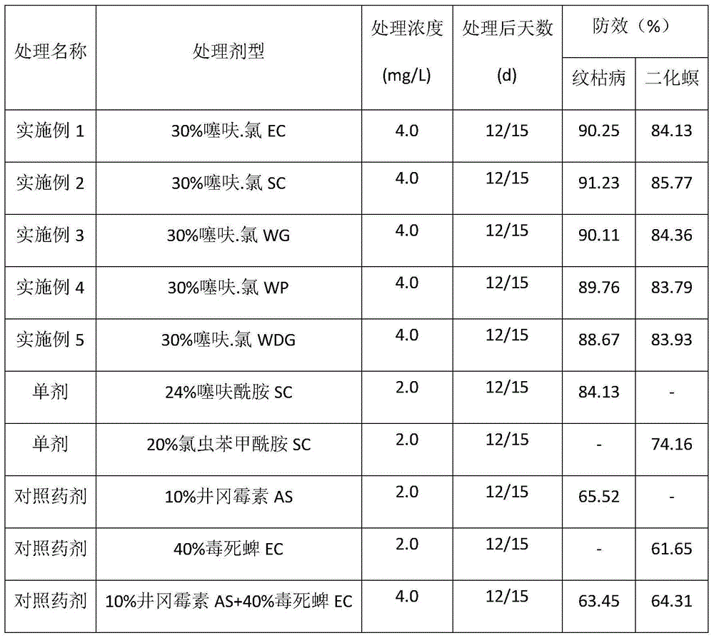 Pesticide composition containing thifluzamide and chlorantraniliprole as well as application of pesticide composition