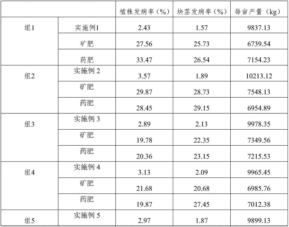 Konjac planting fertilizer and preparation method thereof